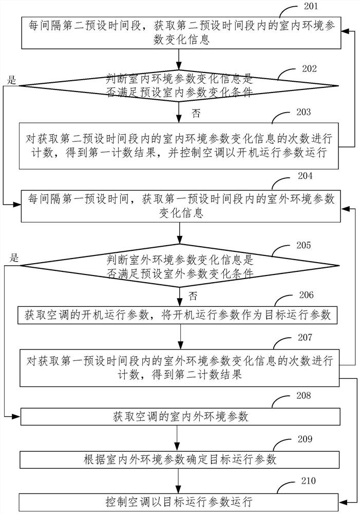 Air conditioner control method and device, electronic equipment and storage medium