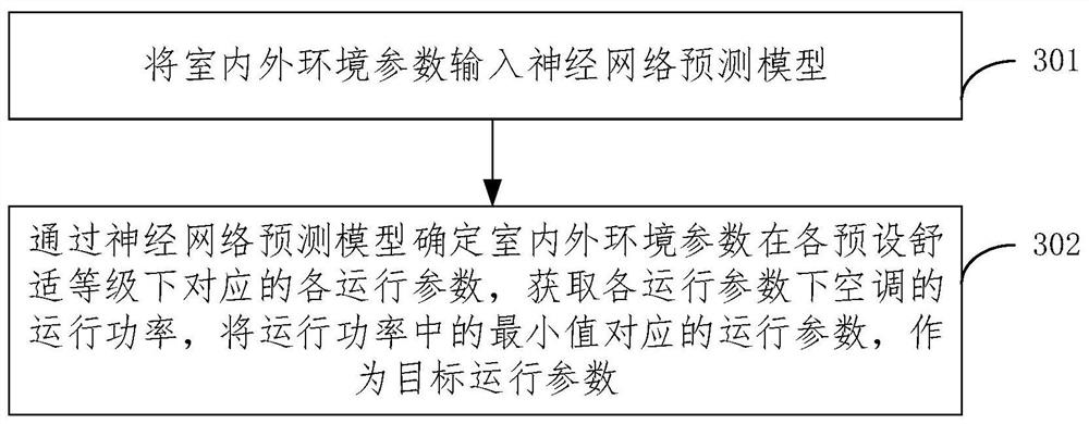 Air conditioner control method and device, electronic equipment and storage medium