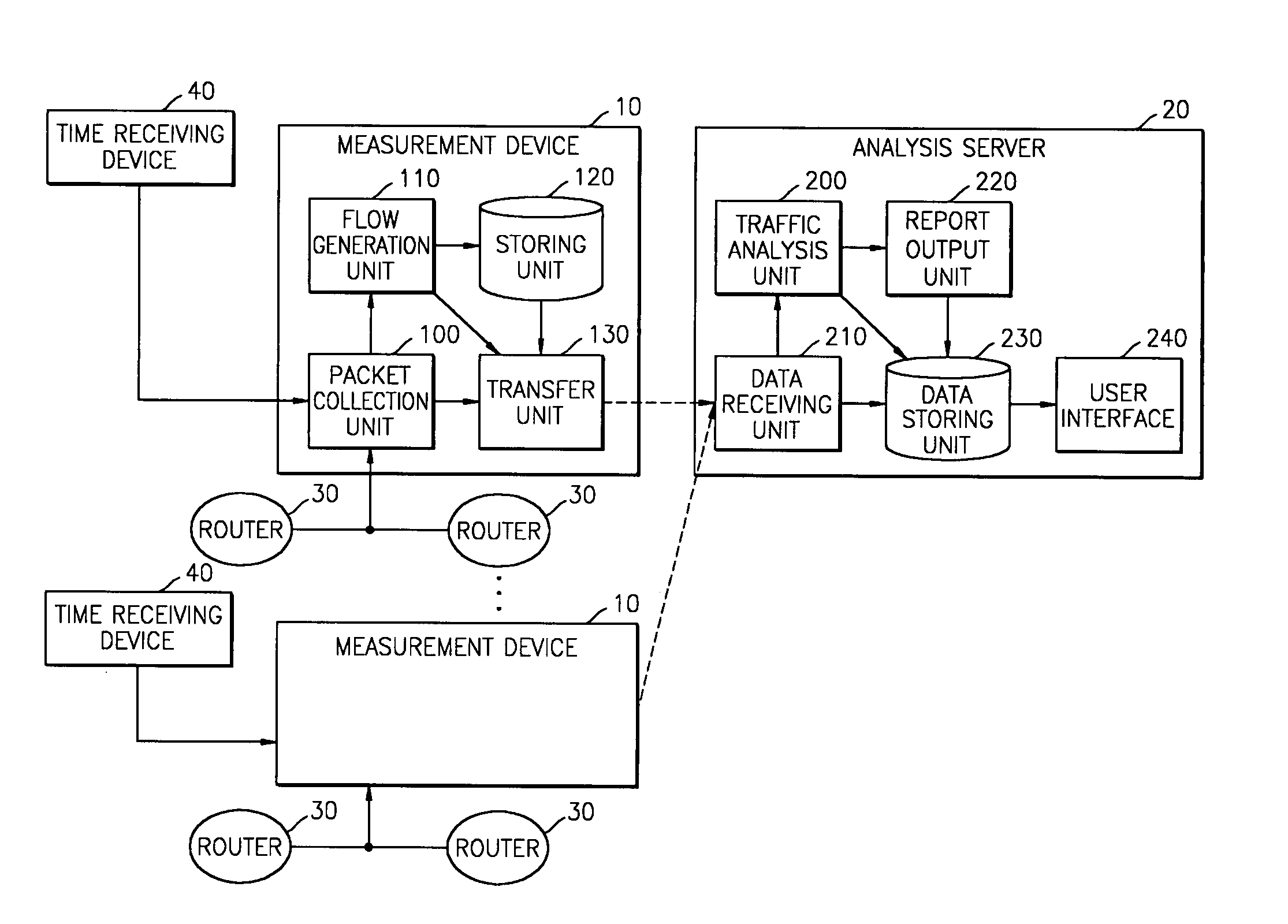 Traffic measurement system and traffic analysis method thereof