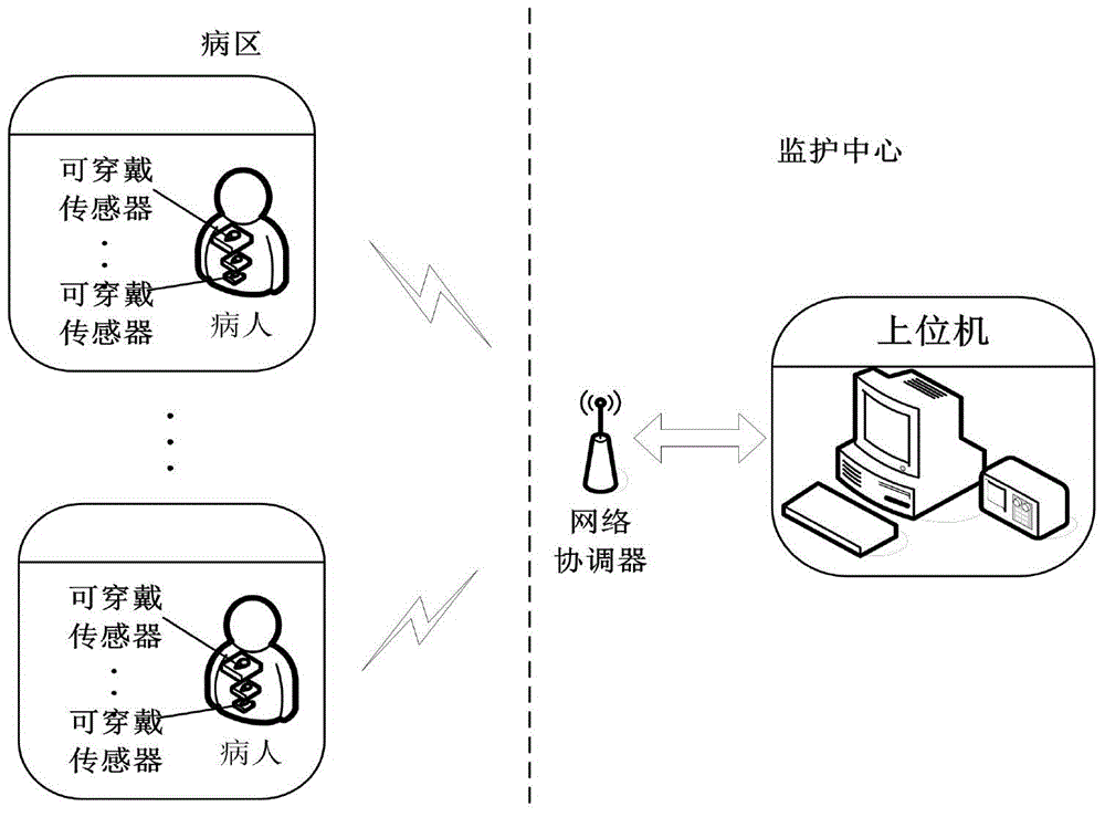 Medical monitoring system for ZigBee-based wearable sensor