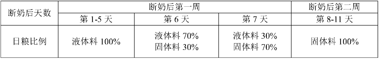 Preparation method and application of liquid feed