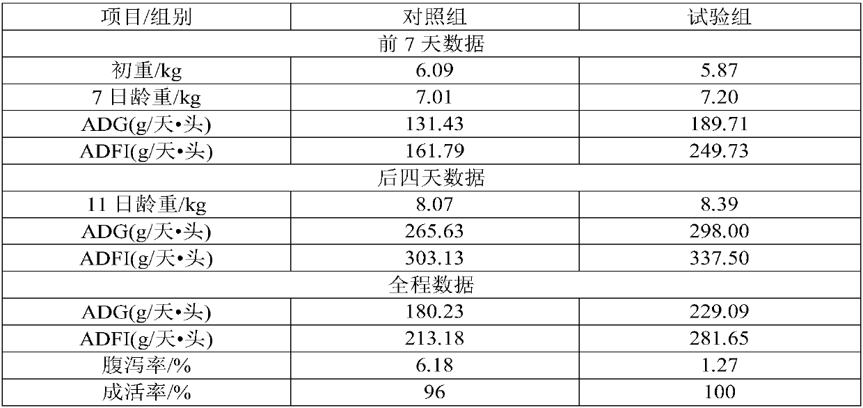 Preparation method and application of liquid feed