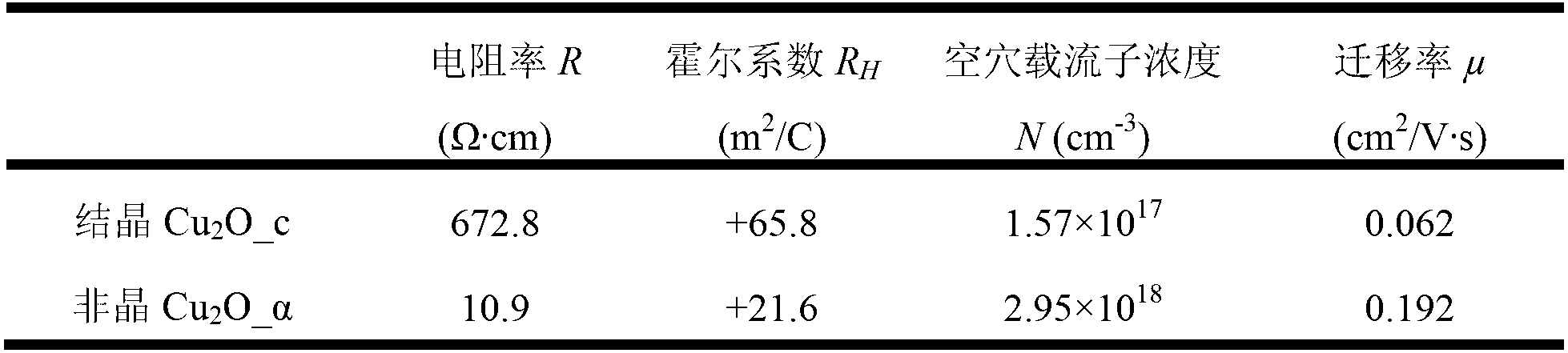 Preparation method of (doped amorphous) p-type transparent conductive oxide films