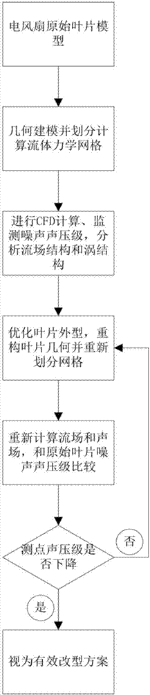 Noise-reducing method for electric fan based on blade modification and improved blade structure of electric fan