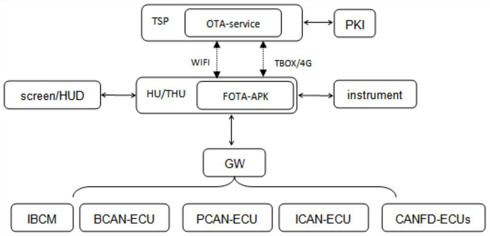 CANFD controller software remote upgrade test method and system based on L3 whole vehicle architecture