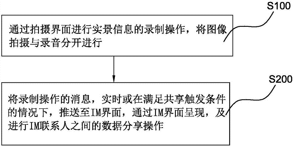 Information collecting-sharing method, client and system