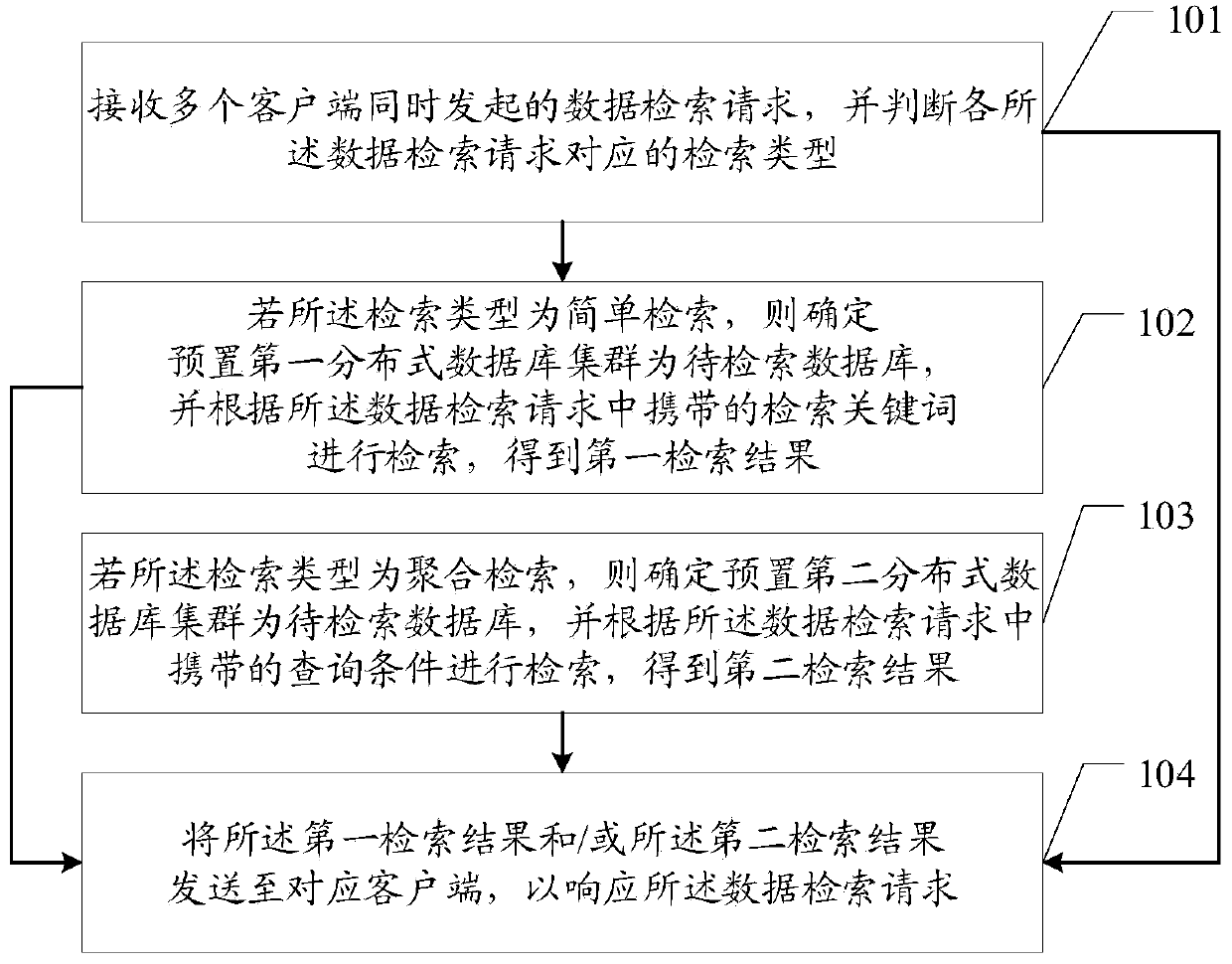 High-concurrency data retrieval method and device, equipment and storage medium