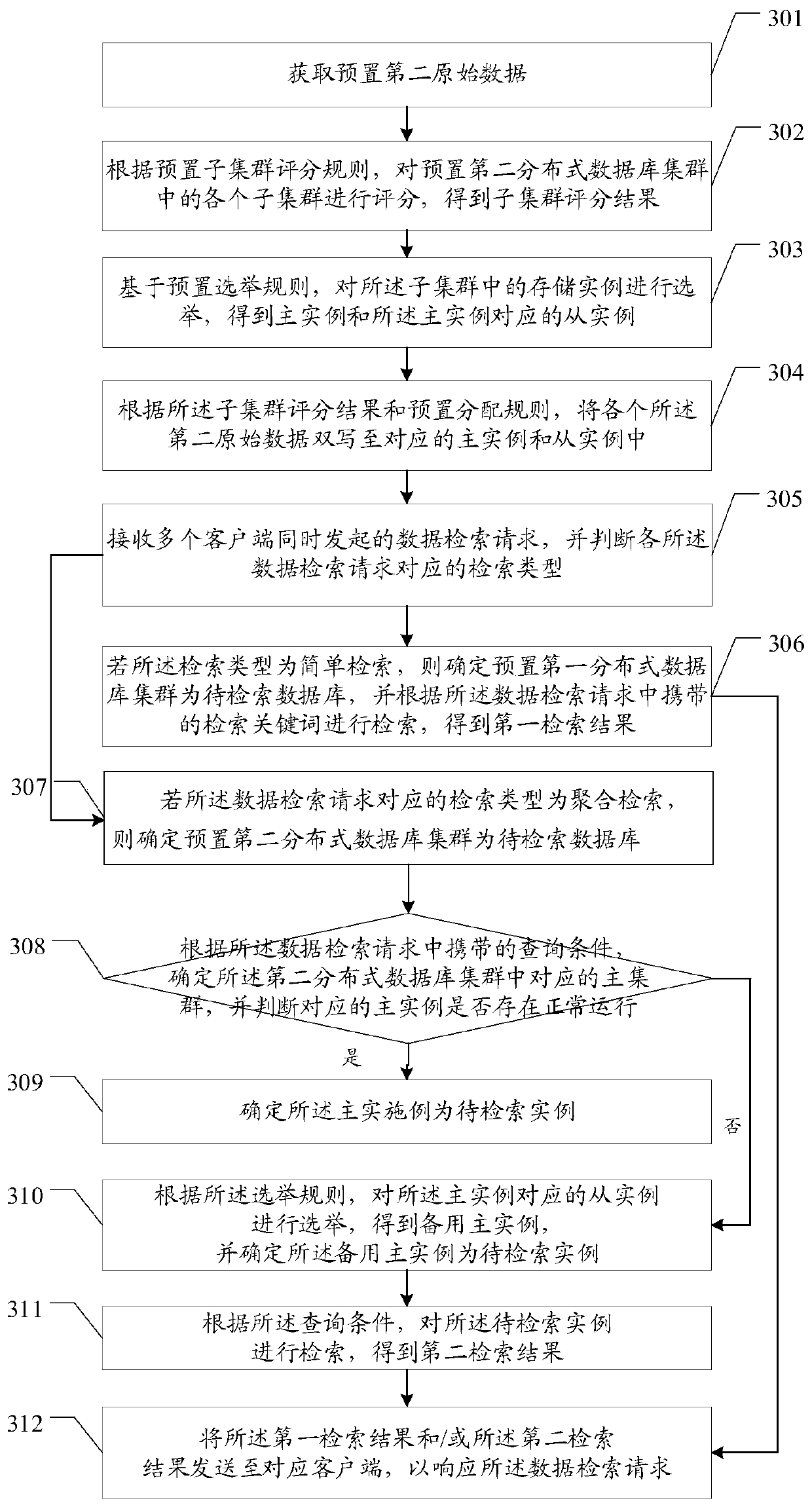 High-concurrency data retrieval method and device, equipment and storage medium