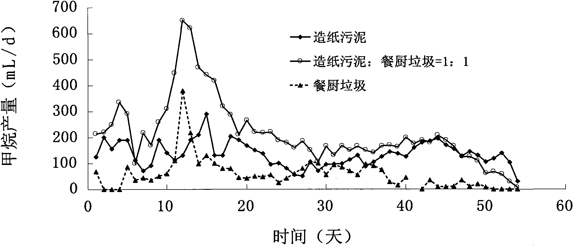 Method for producing methane by combination fermentation of paper mill sludge and food waste