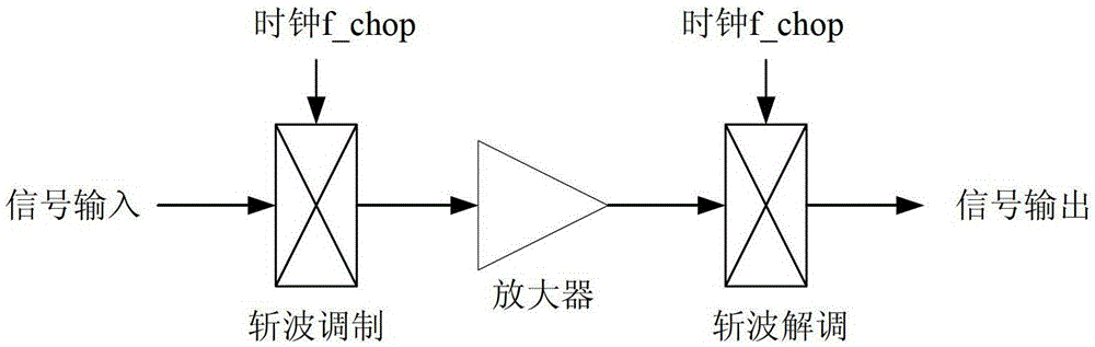 An Amplifier and A/D Converter with Ultra-Low Input DC Offset