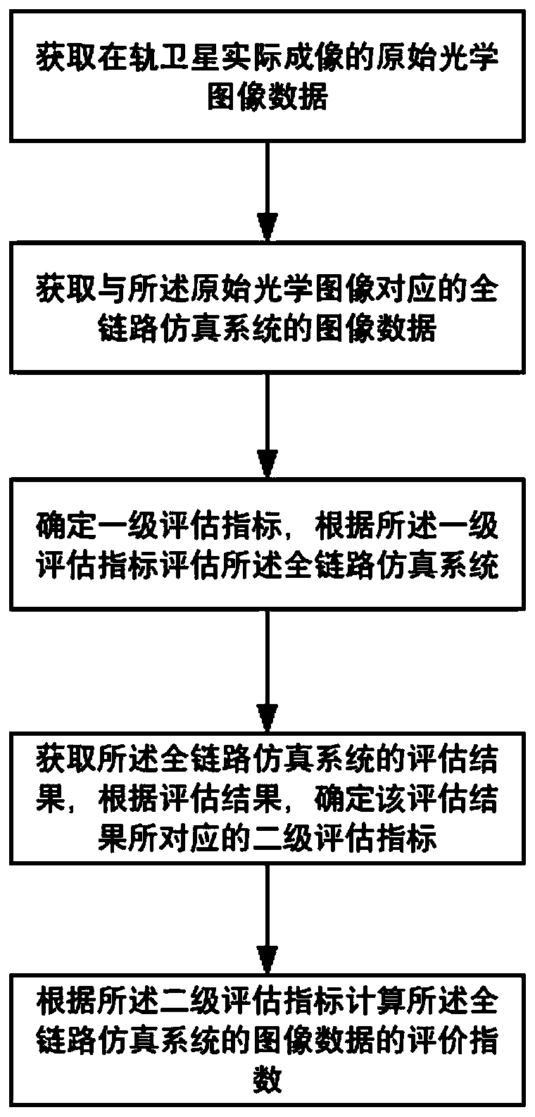 Evaluation method and device for visible light full-link simulation image, electronic equipment and medium