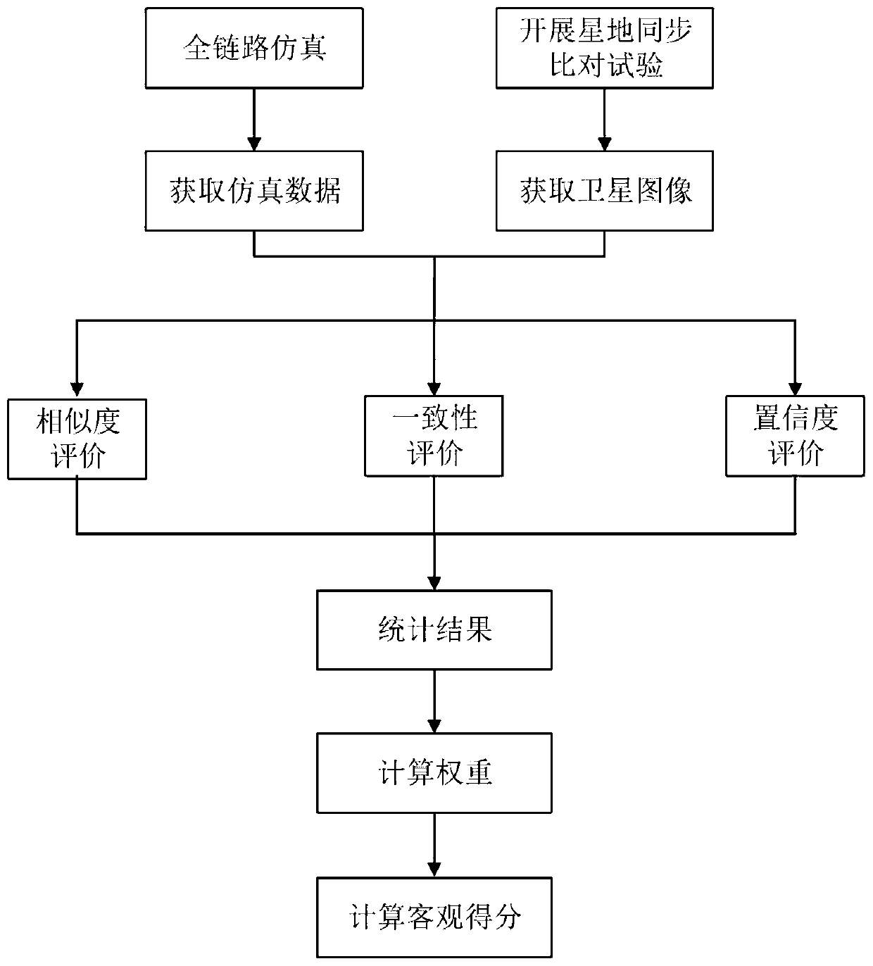 Evaluation method and device for visible light full-link simulation image, electronic equipment and medium