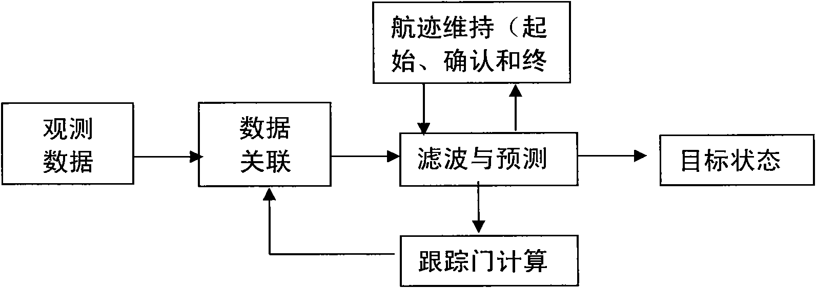 Multi-object tracking method and device driven by characteristic trace