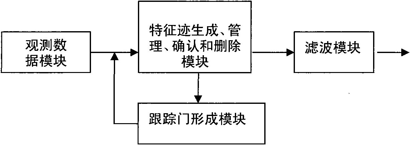 Multi-object tracking method and device driven by characteristic trace