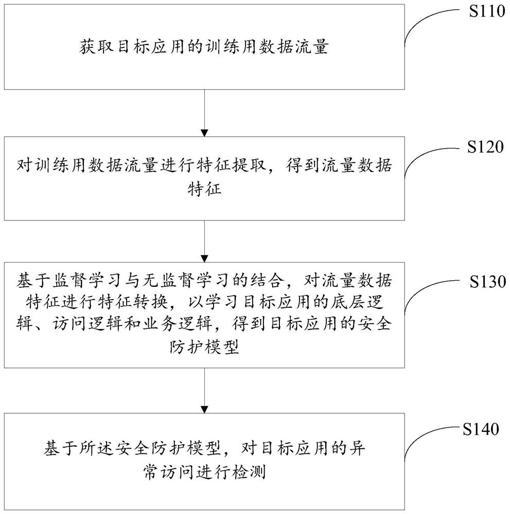 Abnormal access detection method and device, electronic equipment and readable storage medium