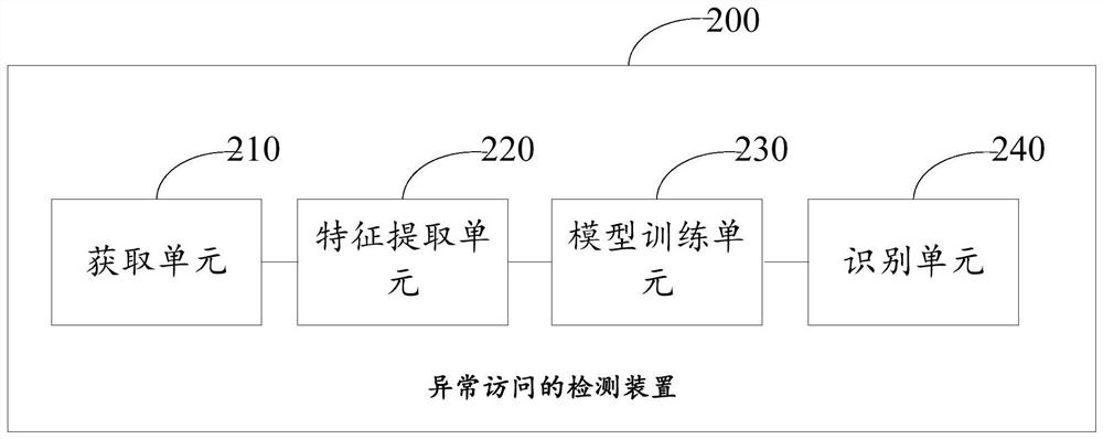 Abnormal access detection method and device, electronic equipment and readable storage medium