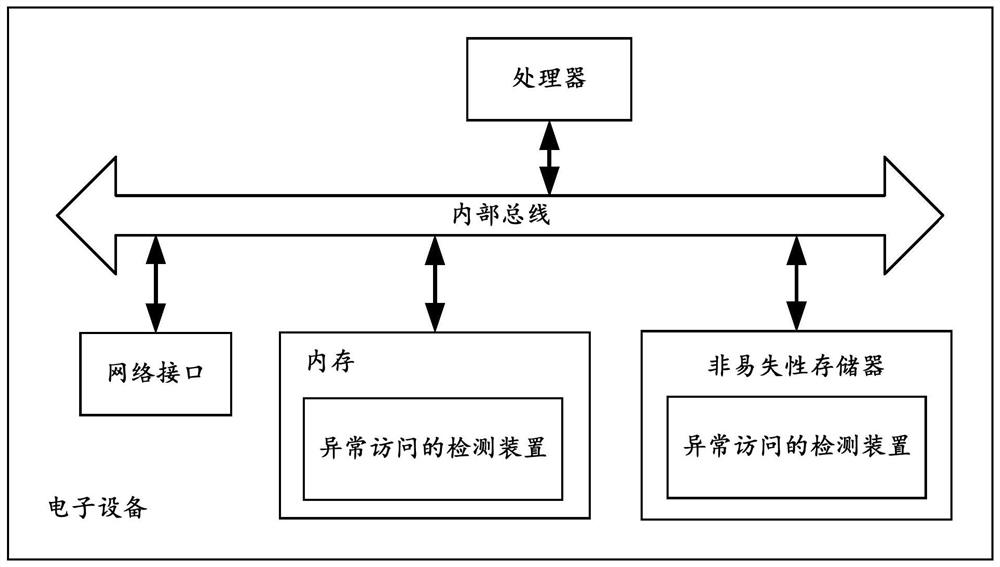 Abnormal access detection method and device, electronic equipment and readable storage medium