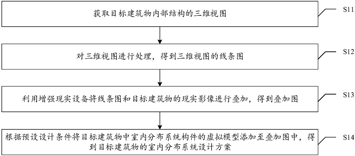 Design method, design device and design equipment of indoor distribution system and medium