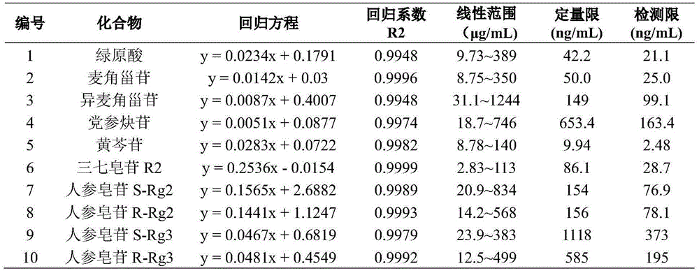 Quality detection method of compound donkey-hide gelatin slurry oral liquid