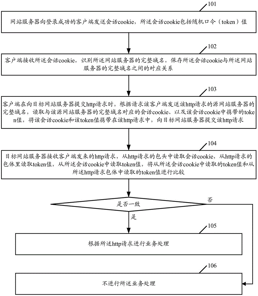 A method, system and device for defending against cross-site request forgery (csrf) attacks