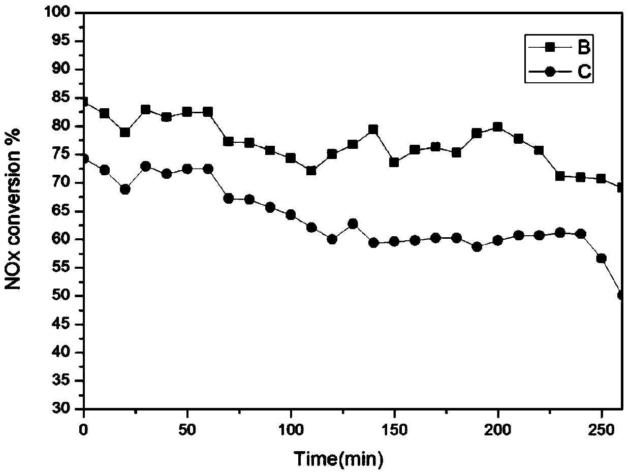 Low-temperature SCR denitration catalyst with titanium-based core-shell structure and preparation method of catalyst