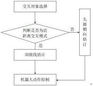 Far-near distance man-machine interactive system based on 3D sight estimation and far-near distance man-machine interactive method based on 3D sight estimation