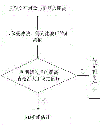 Far-near distance man-machine interactive system based on 3D sight estimation and far-near distance man-machine interactive method based on 3D sight estimation