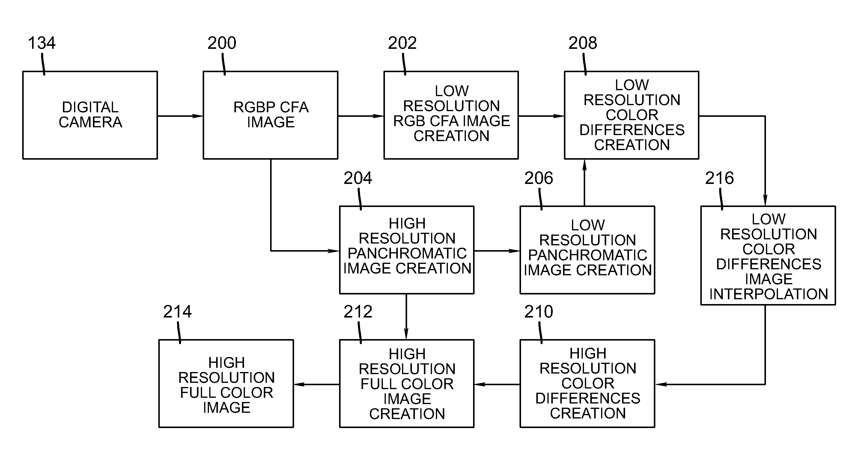 Interpolation of panchromatic and color pixels