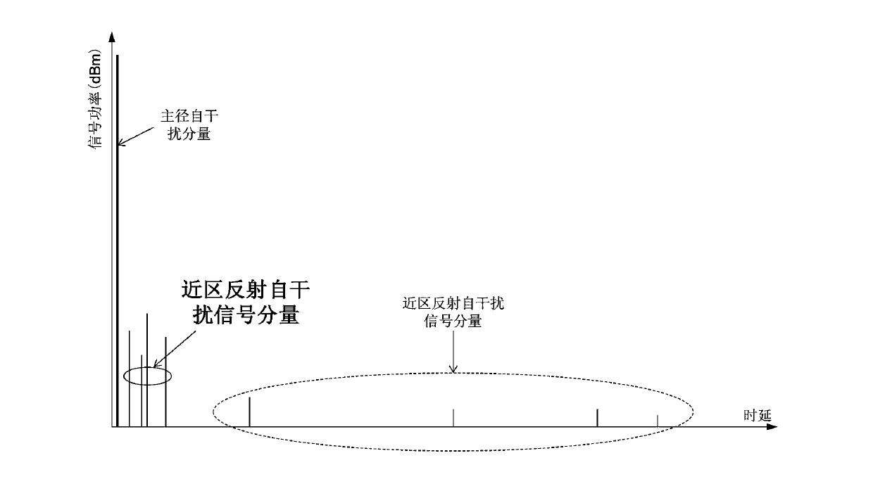 Near field reflection self-interference signal offset method and device