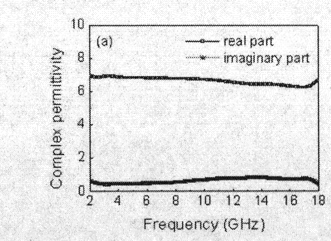 Porous Fe3O4/Fe/SiO2 core-shell nanorod absorbing high-frequency electromagnetic waves and a preparation method