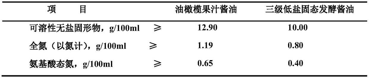 Method for brewing soy sauce by using olive fruits and leaves