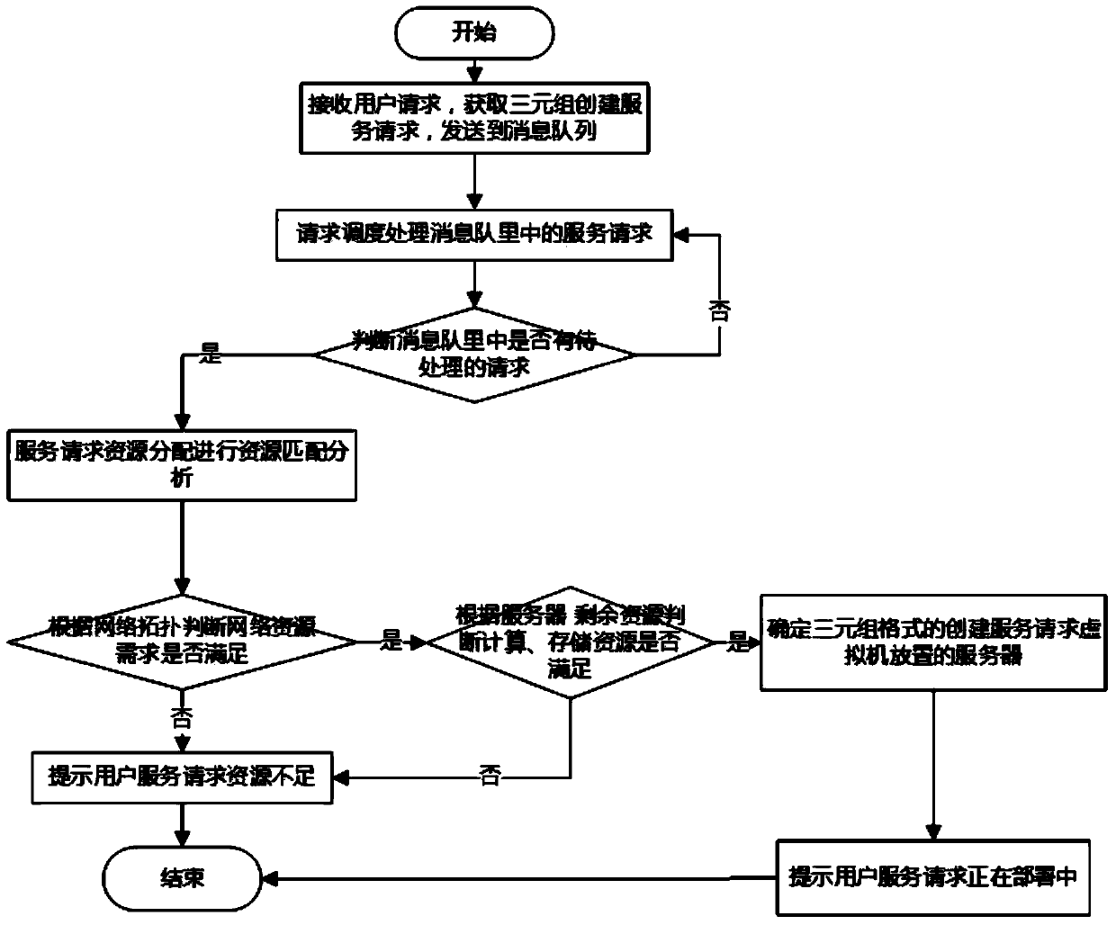 Method and system for guaranteeing cloud computing server cluster network