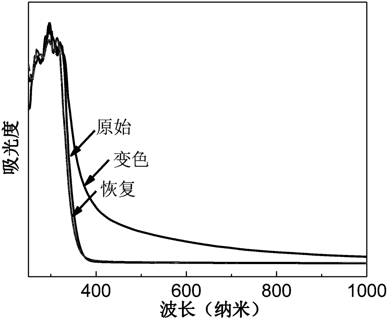 Photochromic nanomaterial capable of blocking ultraviolet rays and preparation method and applications thereof