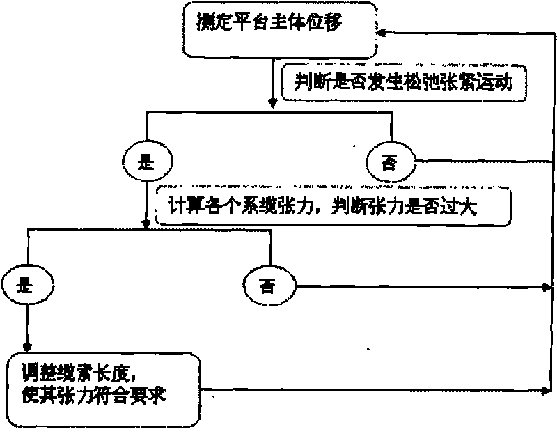 Method for monitoring anchoring line of deep-sea terrace