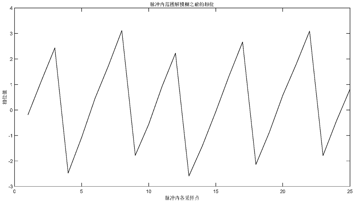 Coherent pulse signal frequency estimation method considering pulse loss