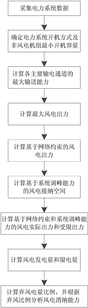 Wind power consumption ability analysis method