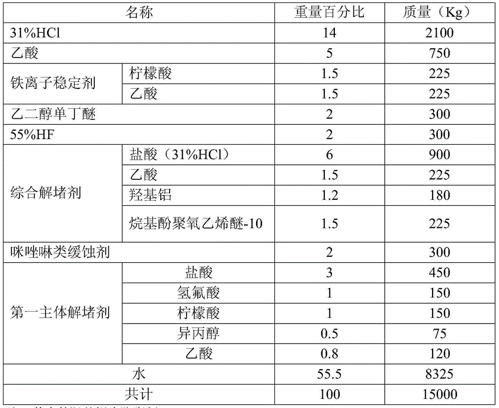 Oxidizing composite acid deep acidizing plugging removal method used for acidizing plugging removal of water injection well