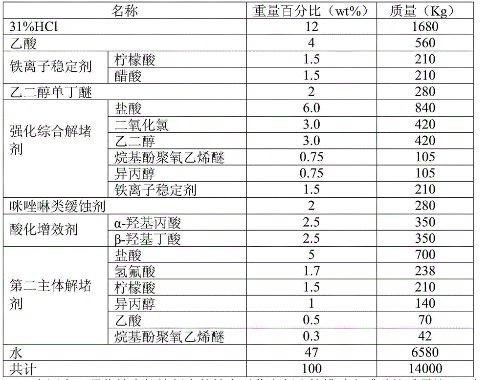 Oxidizing composite acid deep acidizing plugging removal method used for acidizing plugging removal of water injection well