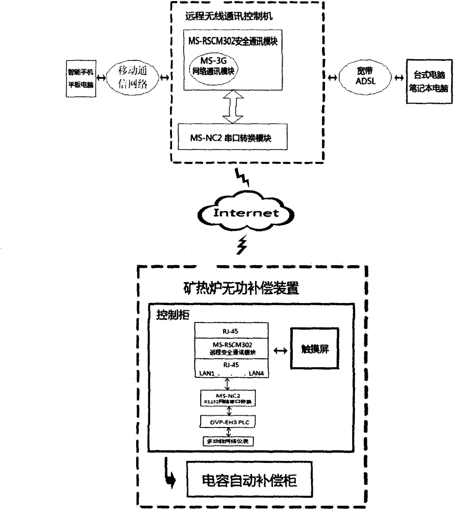 Submerged arc furnace reactive compensation remote wireless communication control system