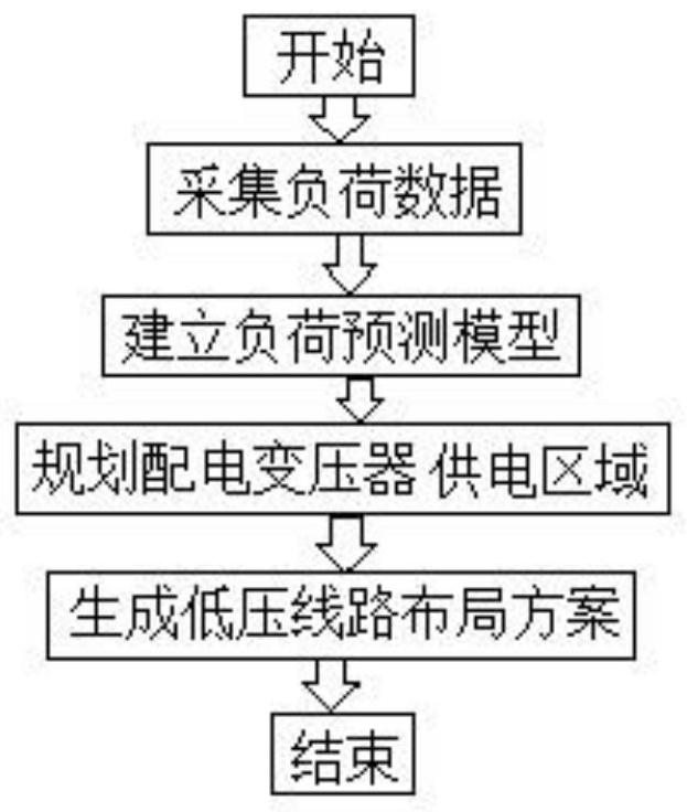 Rural transformer distributed optimization planning method