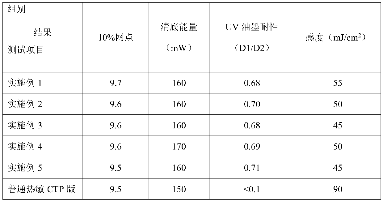 Temperature-sensitive CTP type imaging coating