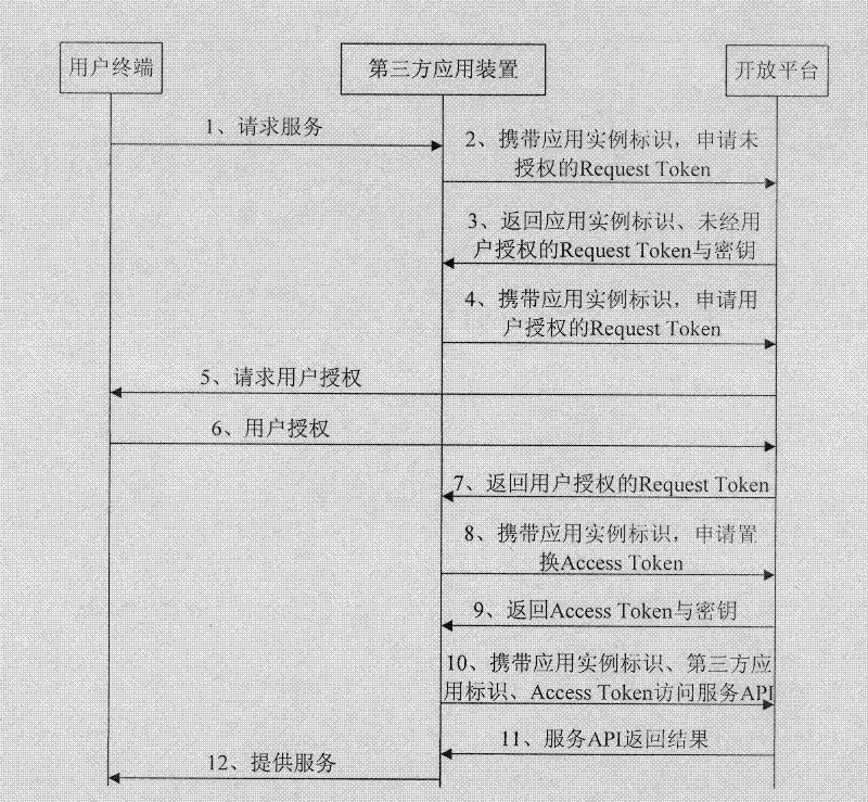 OAuth protocol-based safety certificate method of open platform and system thereof