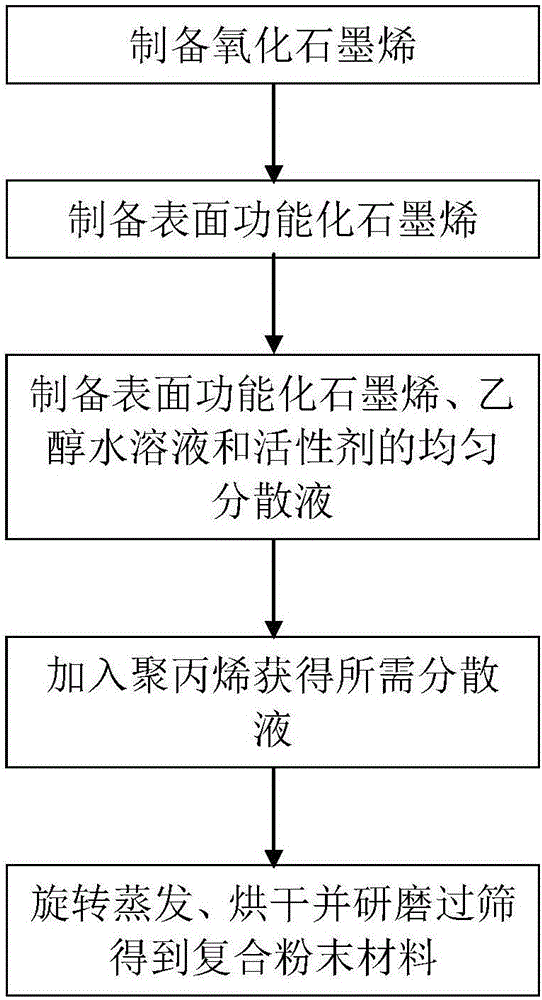 Graphene/polypropylene composite powder material for SLS and preparation method