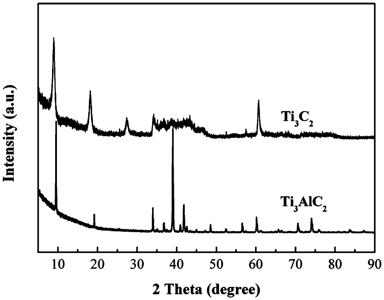 Two-dimensional titanium carbide-doped lithium aluminum hydride hydrogen storage material and preparation method thereof