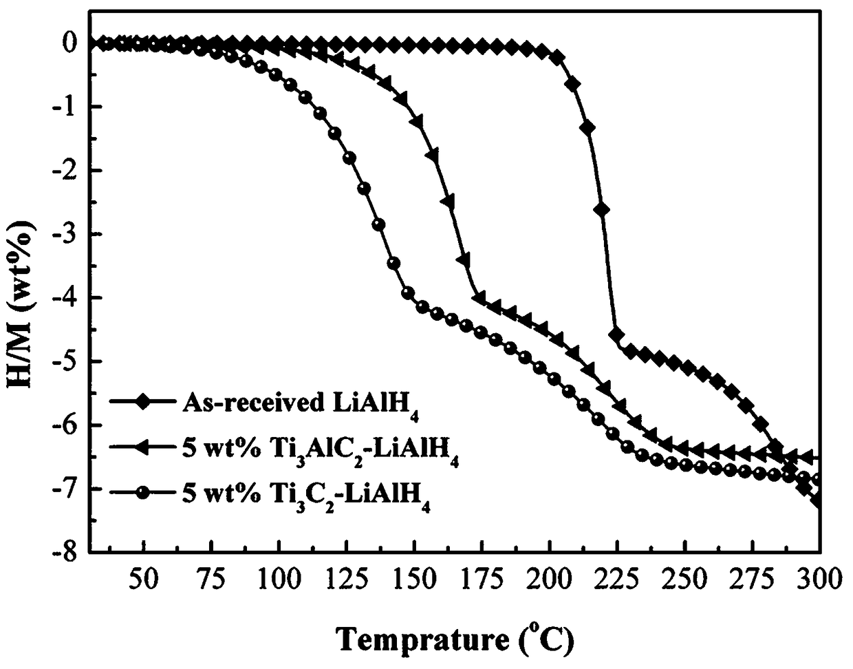 Two-dimensional titanium carbide-doped lithium aluminum hydride hydrogen storage material and preparation method thereof