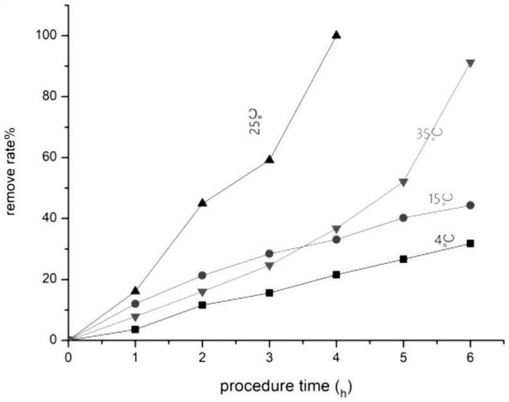 A kind of method for degrading patulin in fruit juice