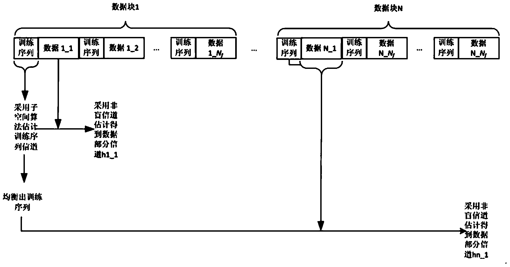 Channel ambiguity removing method in MIMO signal blind detection process