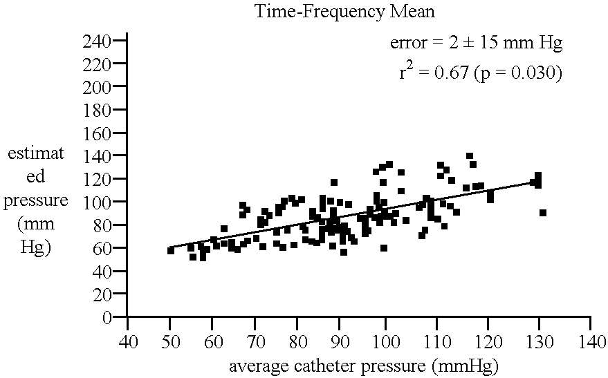 Method and apparatus for the noninvasive assessment of hemodynamic parameters including blood vessel location