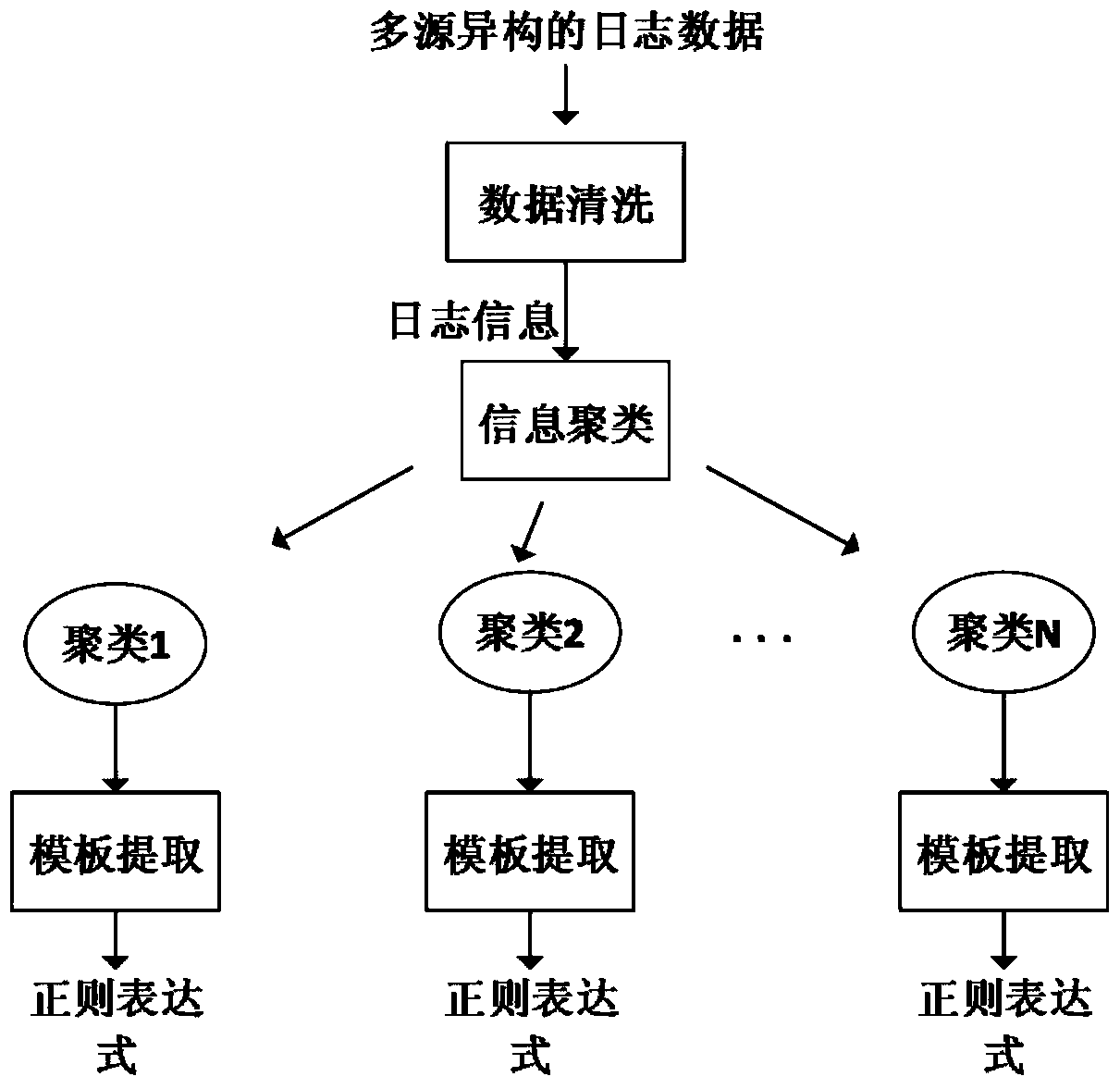 A network security log template extraction method and device