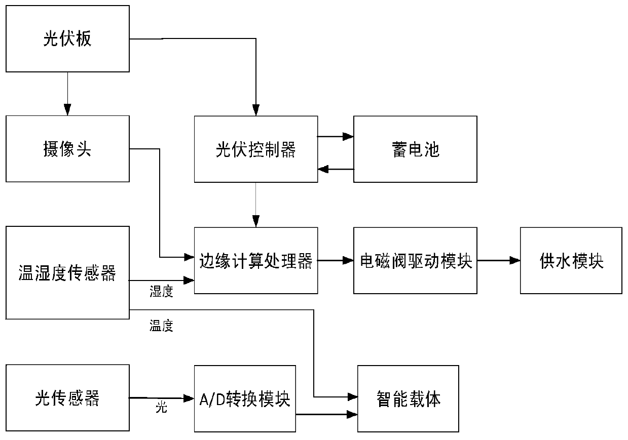 Intelligent flower growing robot and control method thereof